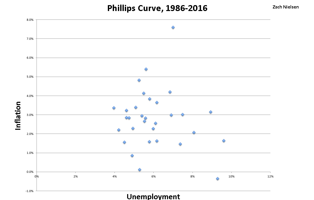 Phillips Curve Graph